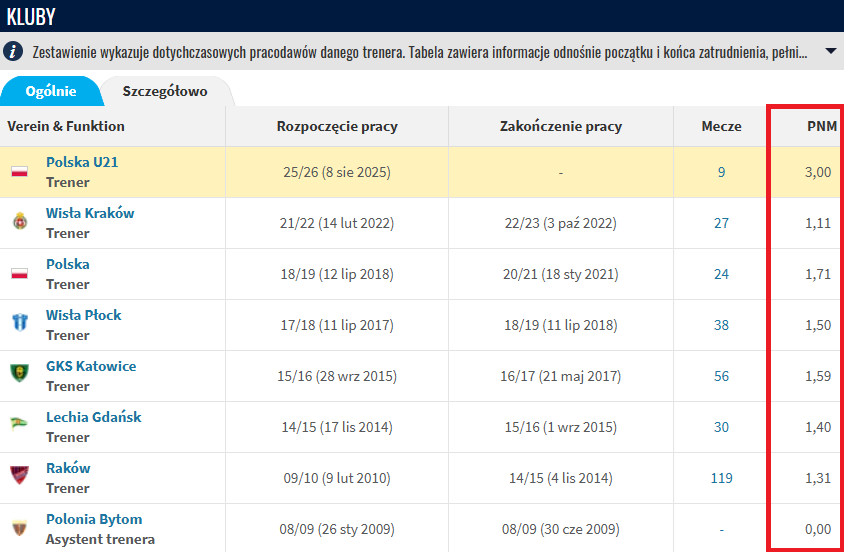 Tak wygląda ŚREDNIA PUNKTOWA Jerzego Brzęczka w CAŁEJ KARIERZE TRENERSKIEJ!
